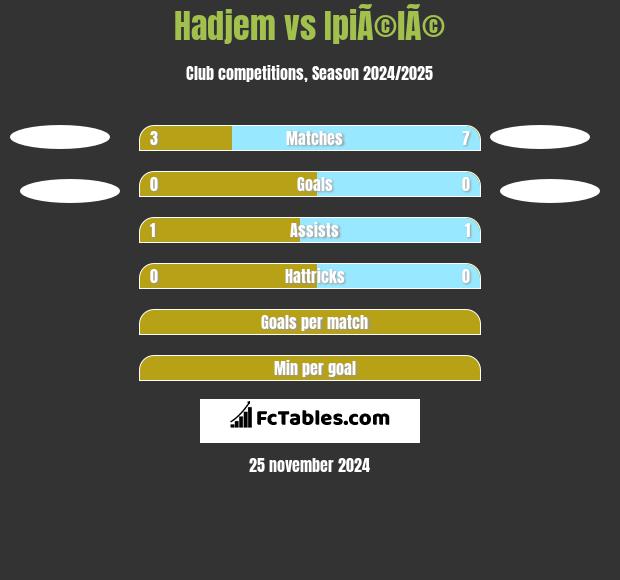 Hadjem vs IpiÃ©lÃ© h2h player stats