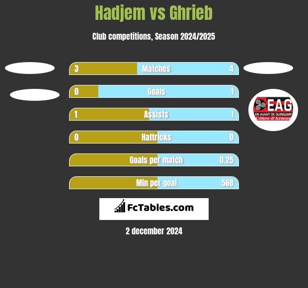 Hadjem vs Ghrieb h2h player stats