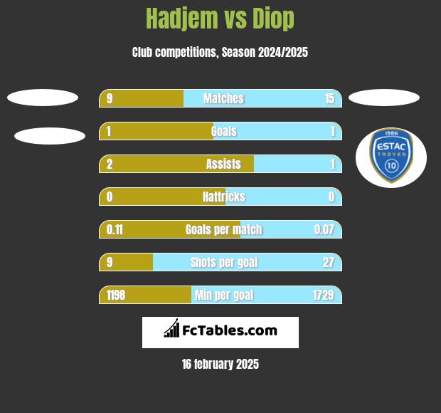 Hadjem vs Diop h2h player stats