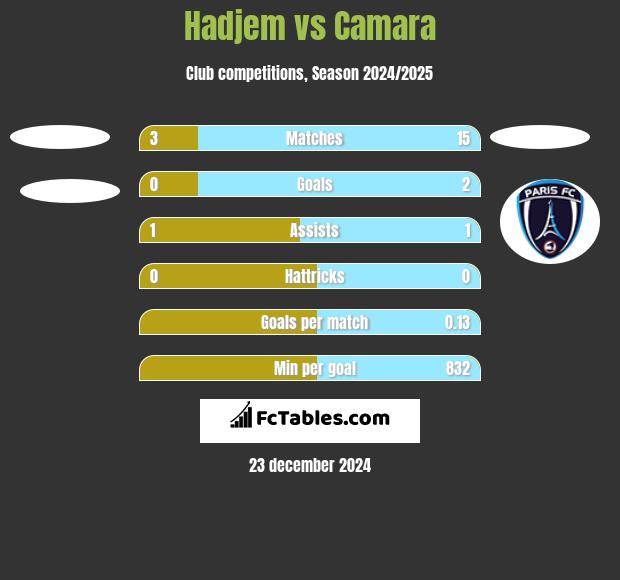 Hadjem vs Camara h2h player stats