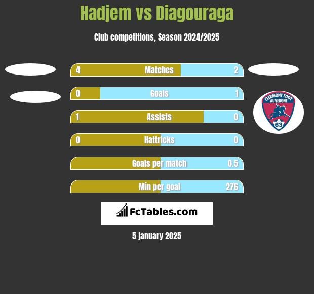 Hadjem vs Diagouraga h2h player stats