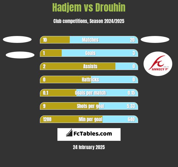 Hadjem vs Drouhin h2h player stats