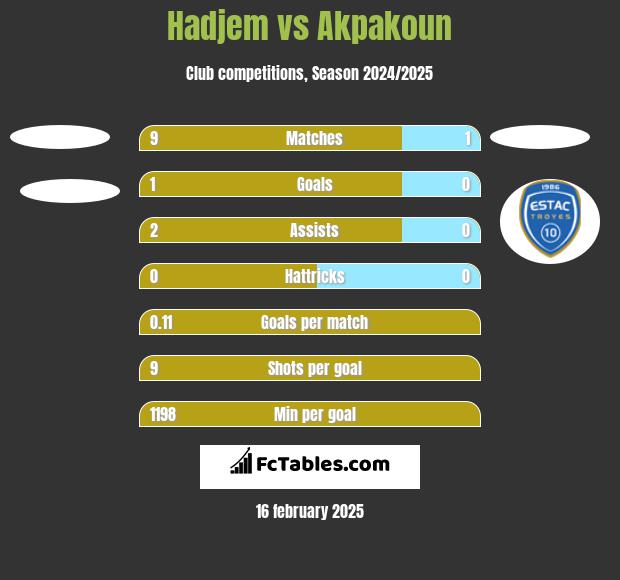 Hadjem vs Akpakoun h2h player stats