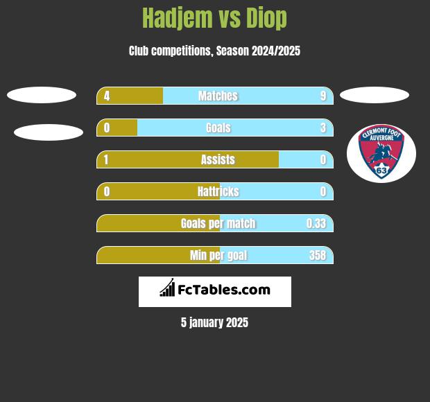 Hadjem vs Diop h2h player stats