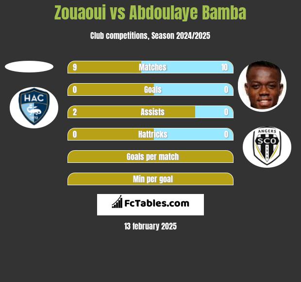 Zouaoui vs Abdoulaye Bamba h2h player stats