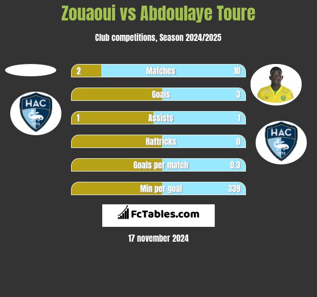 Zouaoui vs Abdoulaye Toure h2h player stats