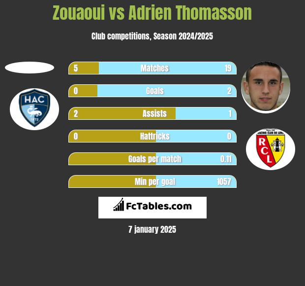 Zouaoui vs Adrien Thomasson h2h player stats