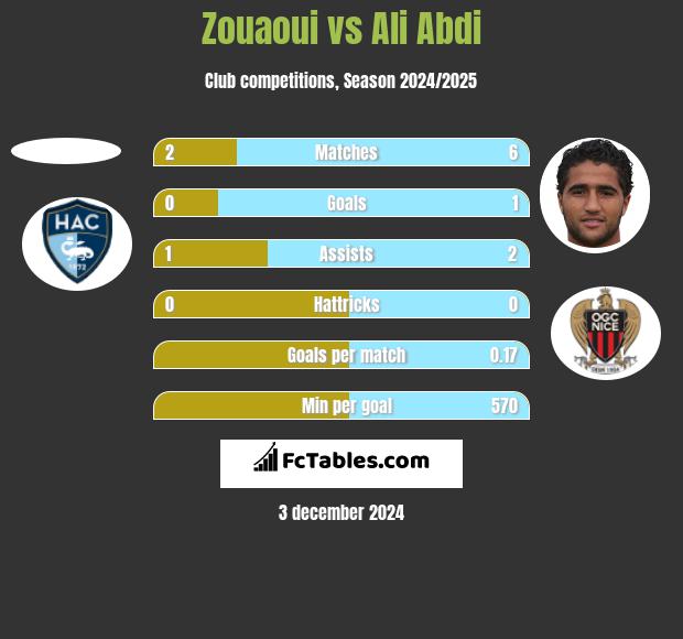 Zouaoui vs Ali Abdi h2h player stats