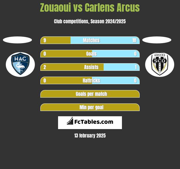 Zouaoui vs Carlens Arcus h2h player stats