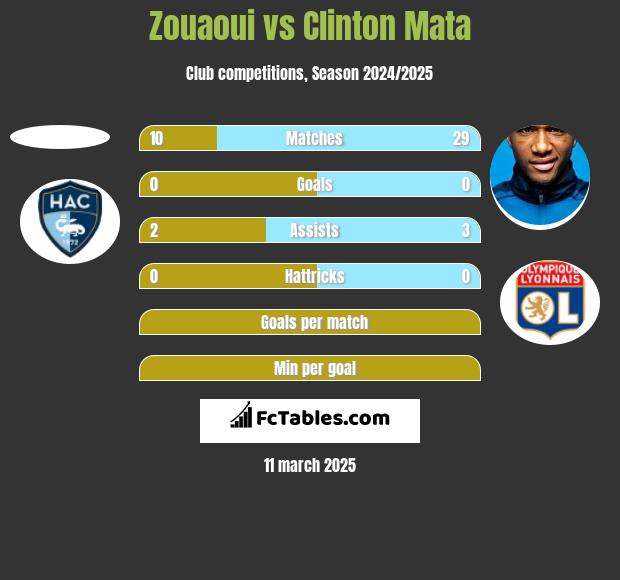 Zouaoui vs Clinton Mata h2h player stats