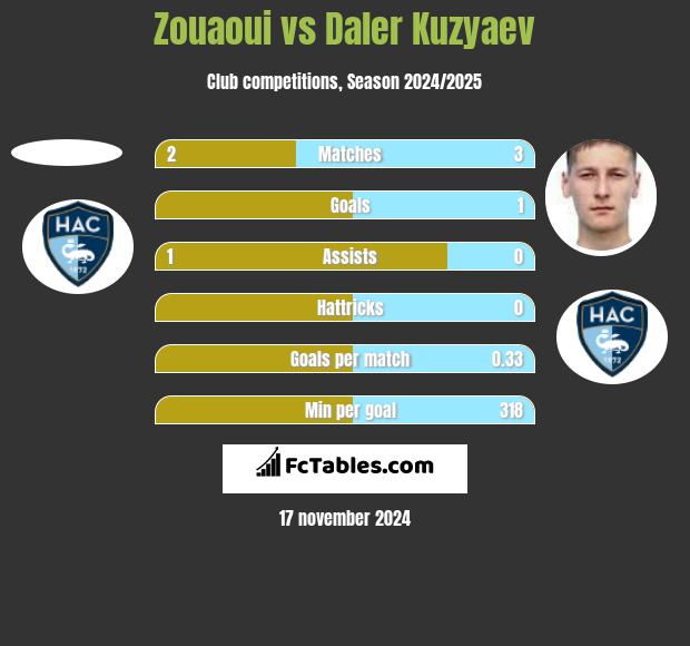 Zouaoui vs Daler Kuzyaev h2h player stats