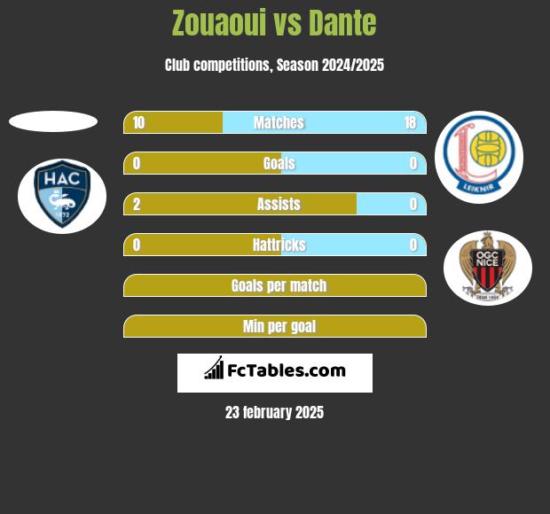 Zouaoui vs Dante h2h player stats