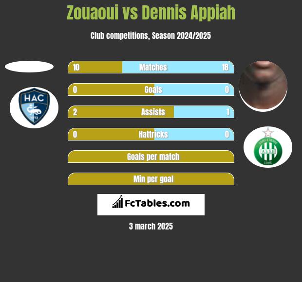 Zouaoui vs Dennis Appiah h2h player stats