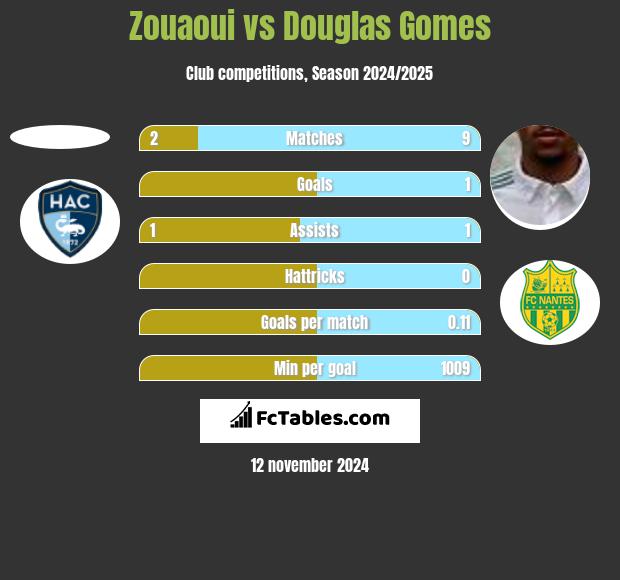 Zouaoui vs Douglas Gomes h2h player stats