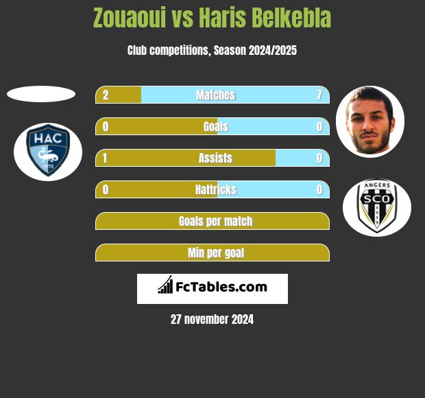 Zouaoui vs Haris Belkebla h2h player stats