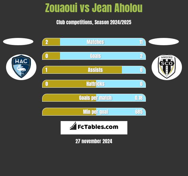 Zouaoui vs Jean Aholou h2h player stats