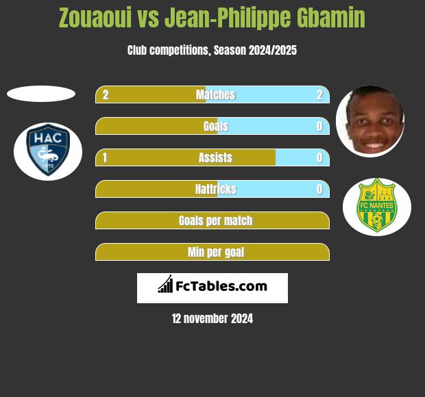 Zouaoui vs Jean-Philippe Gbamin h2h player stats