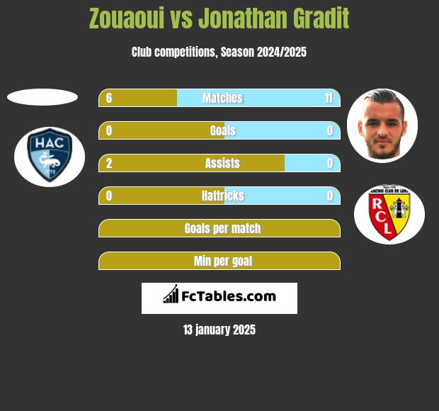 Zouaoui vs Jonathan Gradit h2h player stats