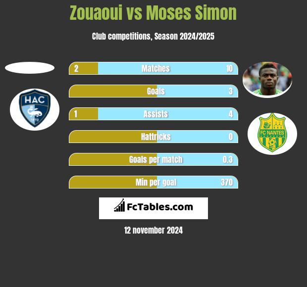 Zouaoui vs Moses Simon h2h player stats