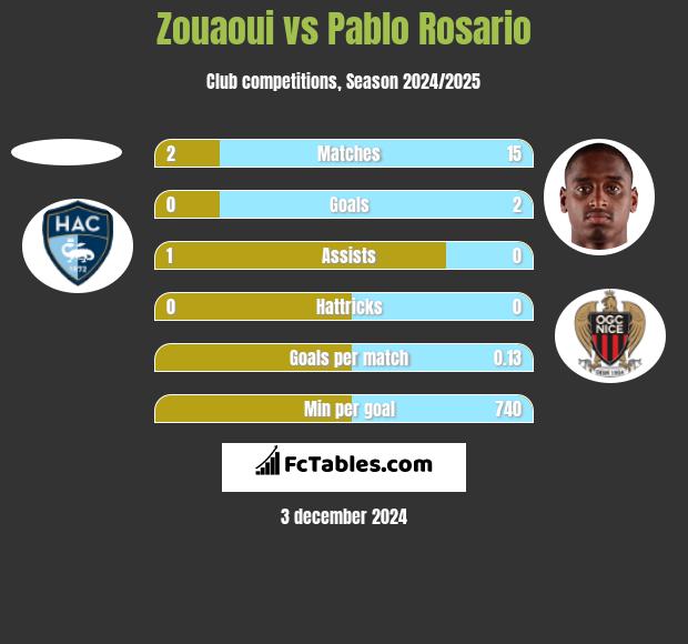 Zouaoui vs Pablo Rosario h2h player stats