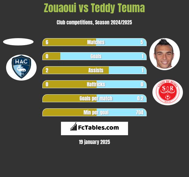 Zouaoui vs Teddy Teuma h2h player stats