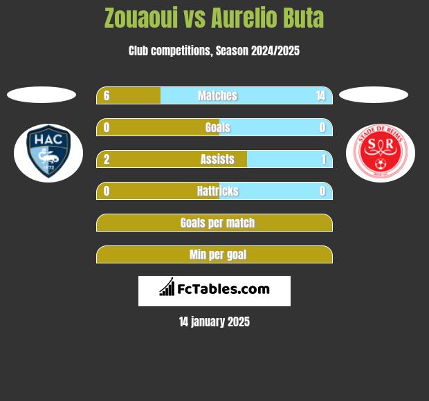 Zouaoui vs Aurelio Buta h2h player stats