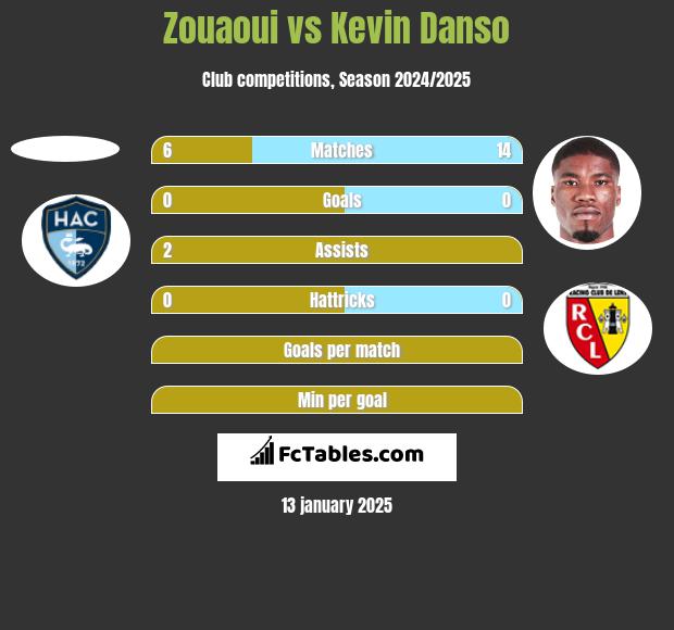 Zouaoui vs Kevin Danso h2h player stats