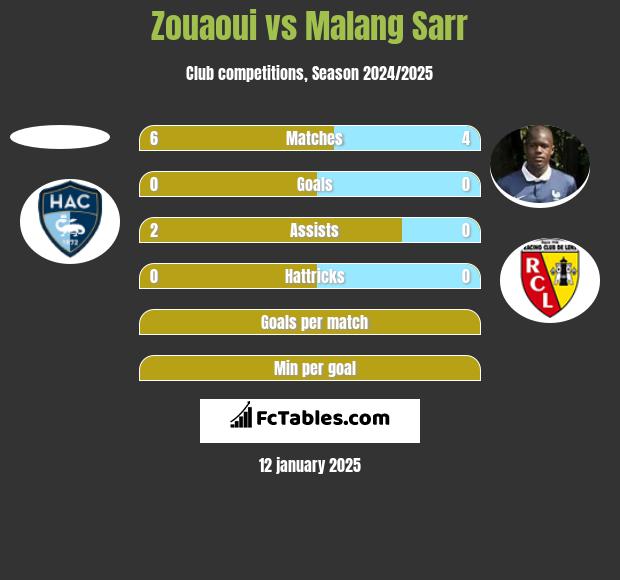 Zouaoui vs Malang Sarr h2h player stats