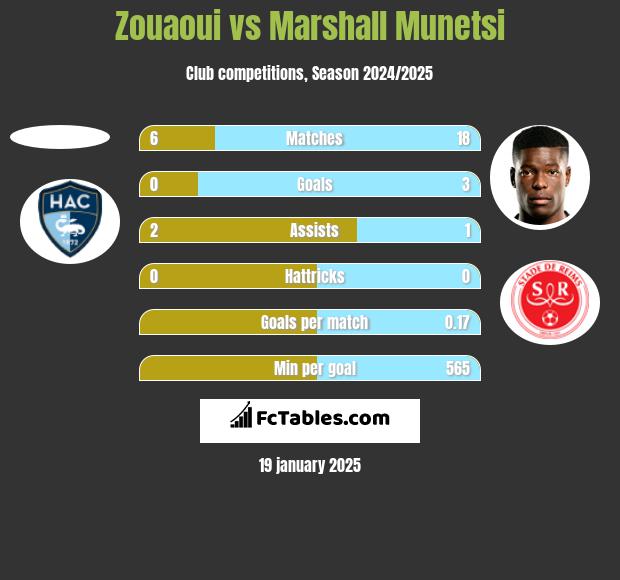 Zouaoui vs Marshall Munetsi h2h player stats