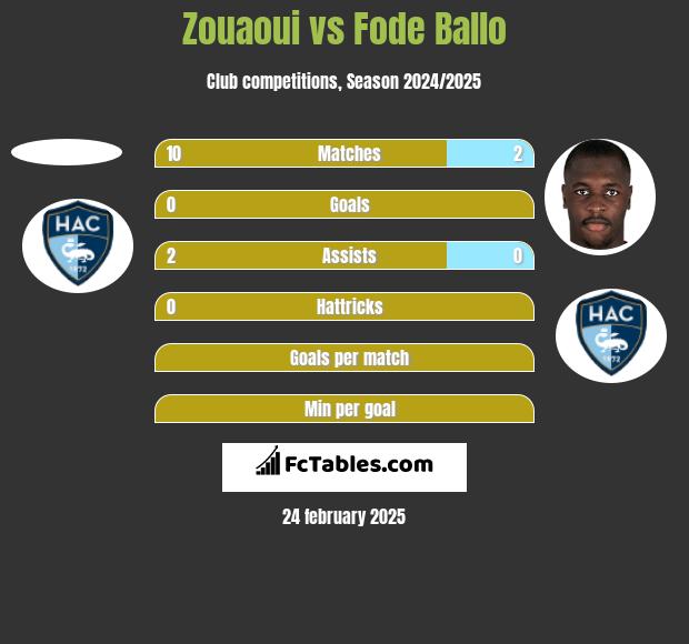 Zouaoui vs Fode Ballo h2h player stats