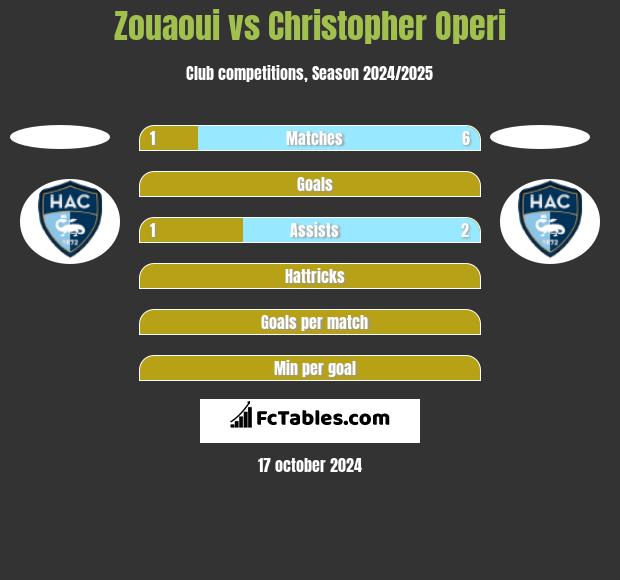 Zouaoui vs Christopher Operi h2h player stats