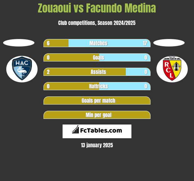 Zouaoui vs Facundo Medina h2h player stats