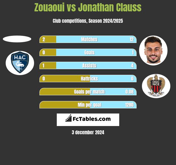 Zouaoui vs Jonathan Clauss h2h player stats