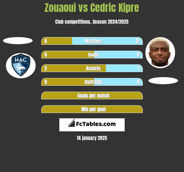 Zouaoui vs Cedric Kipre h2h player stats