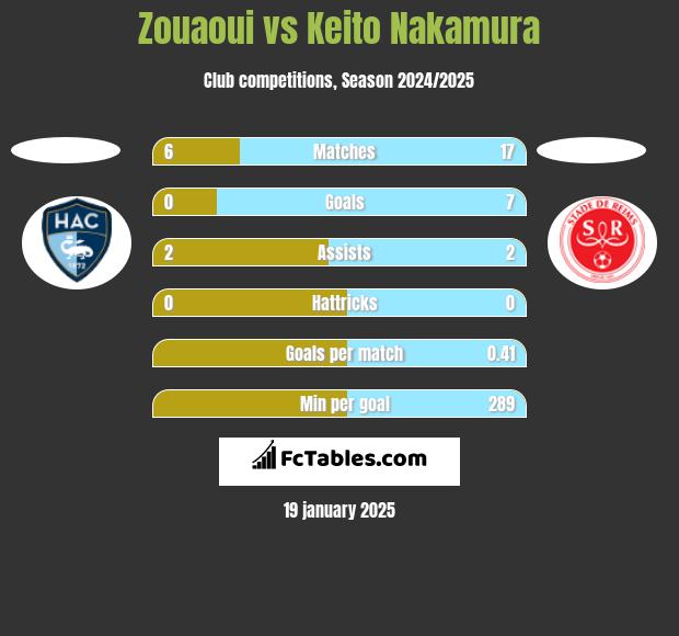 Zouaoui vs Keito Nakamura h2h player stats