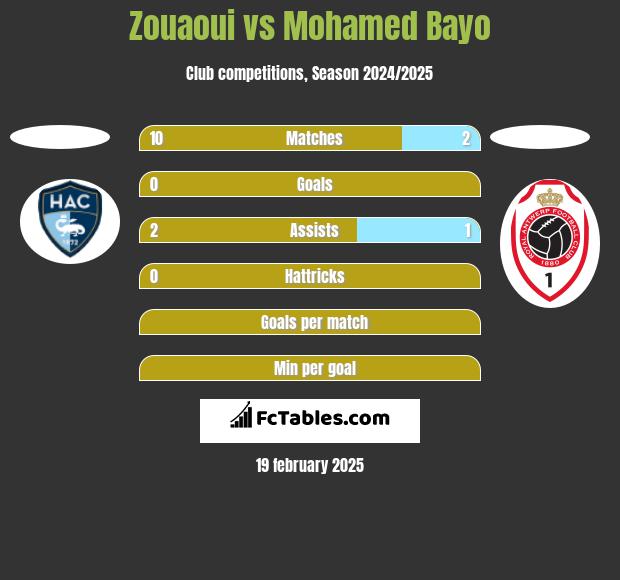 Zouaoui vs Mohamed Bayo h2h player stats