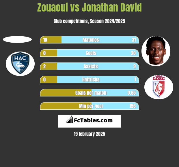 Zouaoui vs Jonathan David h2h player stats