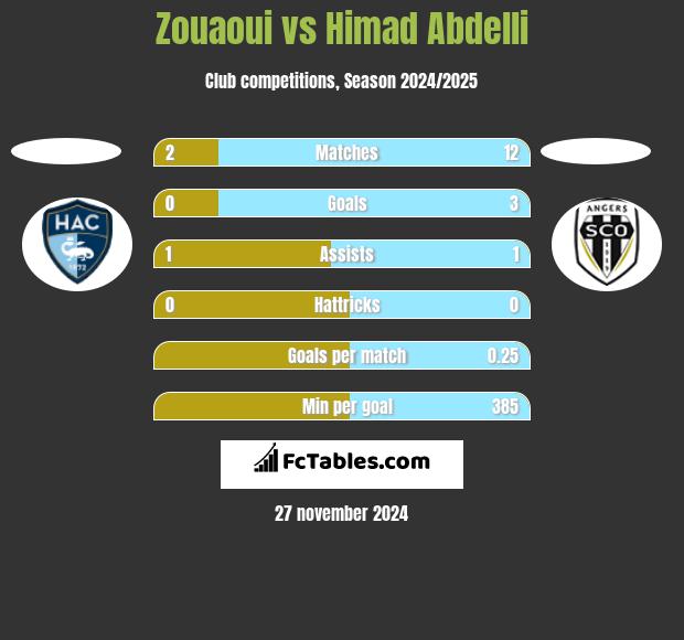 Zouaoui vs Himad Abdelli h2h player stats