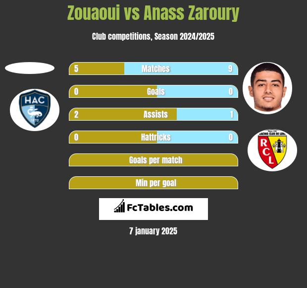 Zouaoui vs Anass Zaroury h2h player stats