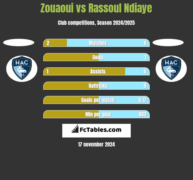 Zouaoui vs Rassoul Ndiaye h2h player stats