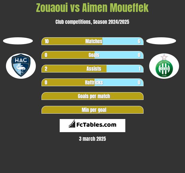 Zouaoui vs Aimen Moueffek h2h player stats