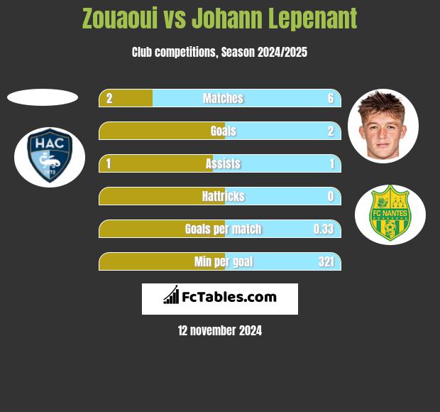 Zouaoui vs Johann Lepenant h2h player stats