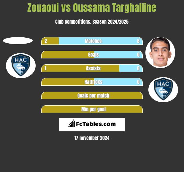 Zouaoui vs Oussama Targhalline h2h player stats