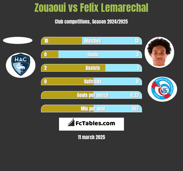 Zouaoui vs Felix Lemarechal h2h player stats