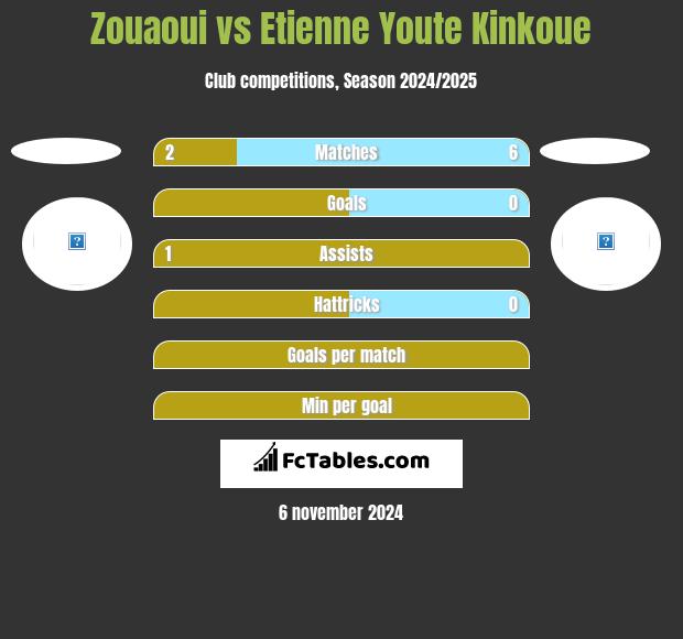 Zouaoui vs Etienne Youte Kinkoue h2h player stats