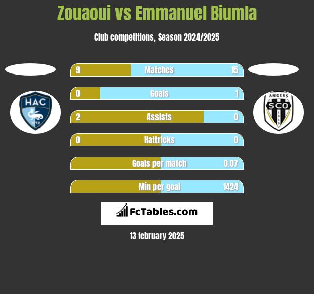 Zouaoui vs Emmanuel Biumla h2h player stats