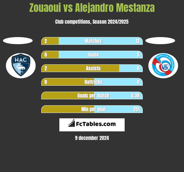 Zouaoui vs Alejandro Mestanza h2h player stats