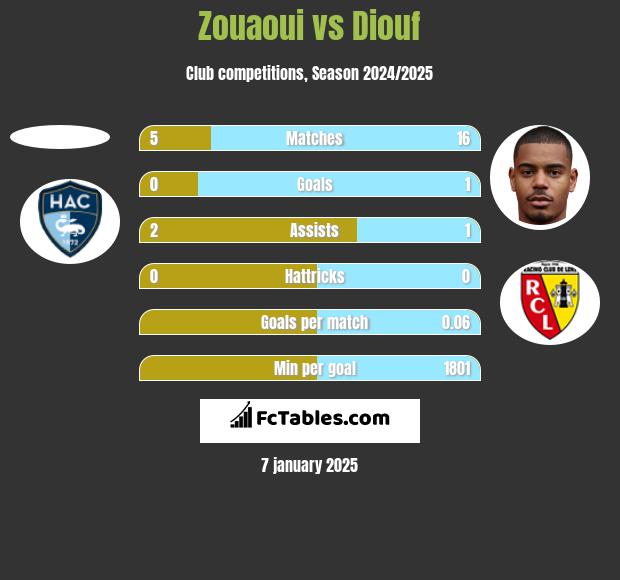 Zouaoui vs Diouf h2h player stats