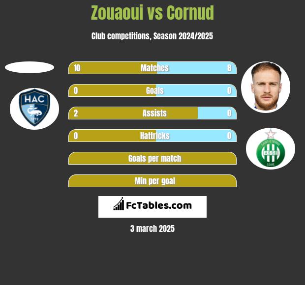 Zouaoui vs Cornud h2h player stats