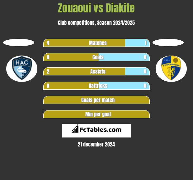 Zouaoui vs Diakite h2h player stats